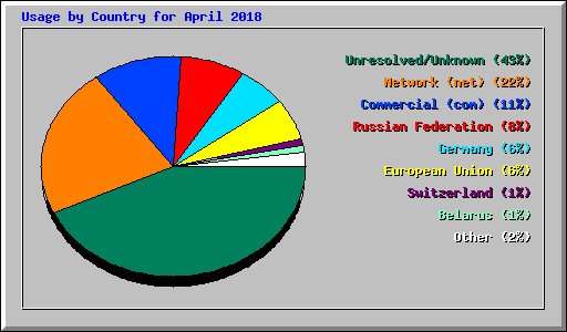 Usage by Country for April 2018