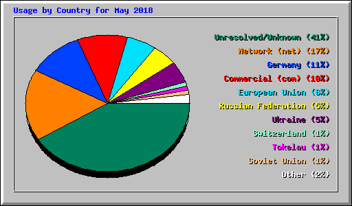 Usage by Country for May 2018