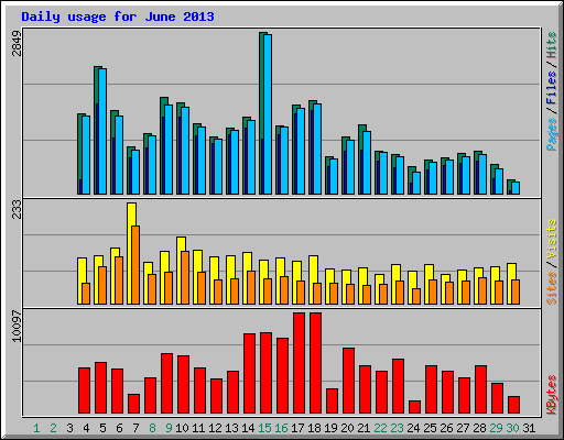 Daily usage for June 2013