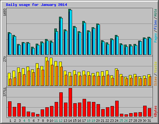 Daily usage for January 2014