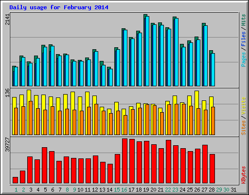 Daily usage for February 2014