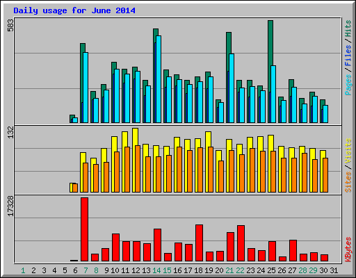Daily usage for June 2014