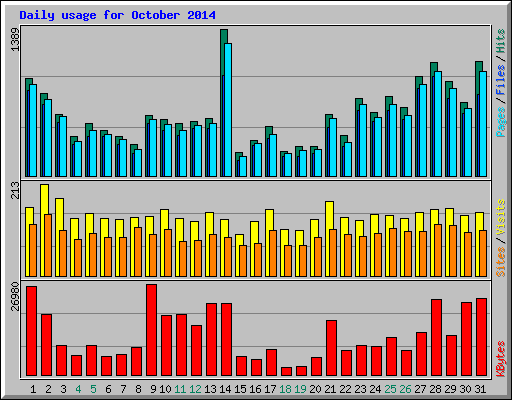 Daily usage for October 2014