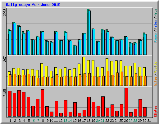 Daily usage for June 2015