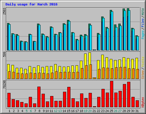 Daily usage for March 2016