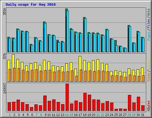 Daily usage for May 2016