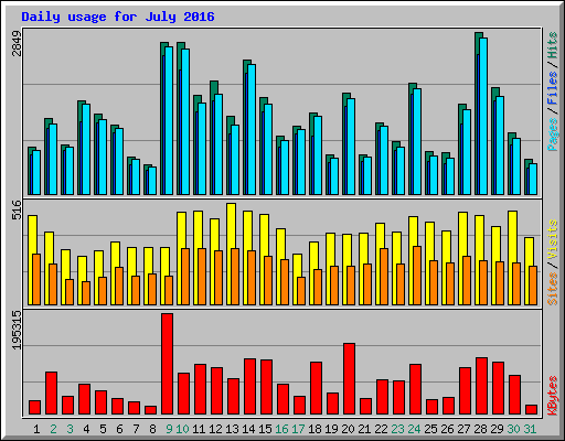 Daily usage for July 2016