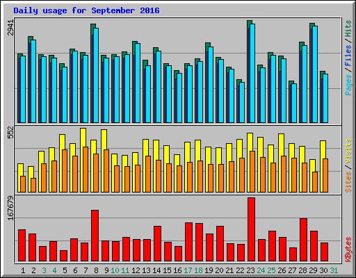 Daily usage for September 2016