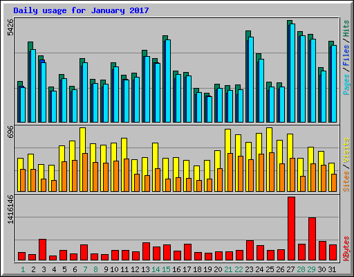 Daily usage for January 2017