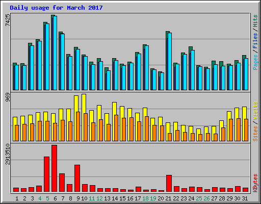 Daily usage for March 2017