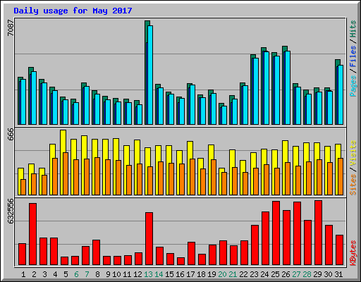Daily usage for May 2017