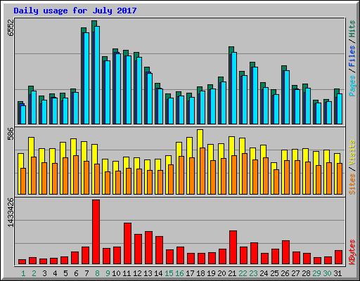Daily usage for July 2017