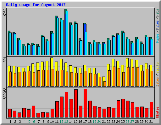 Daily usage for August 2017