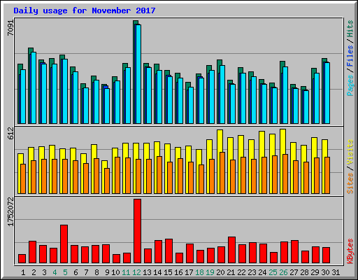 Daily usage for November 2017