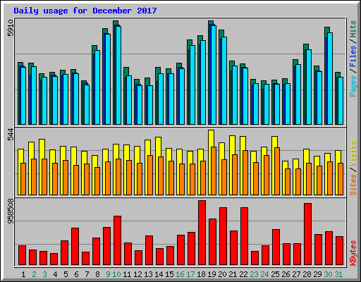 Daily usage for December 2017