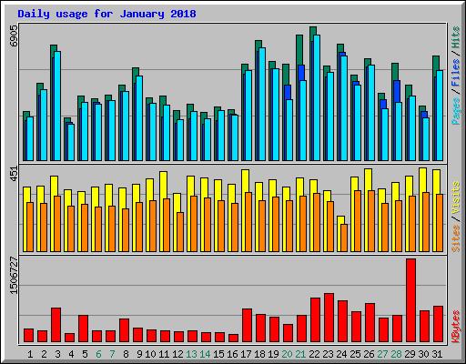 Daily usage for January 2018