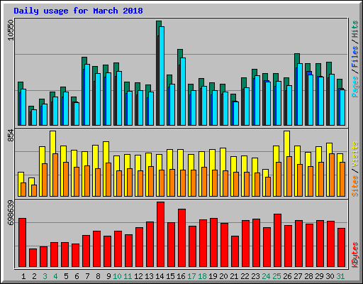 Daily usage for March 2018