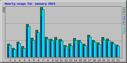 Hourly usage for January 2015