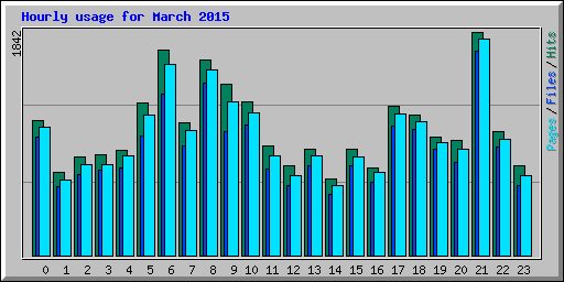 Hourly usage for March 2015