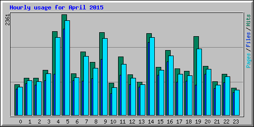 Hourly usage for April 2015