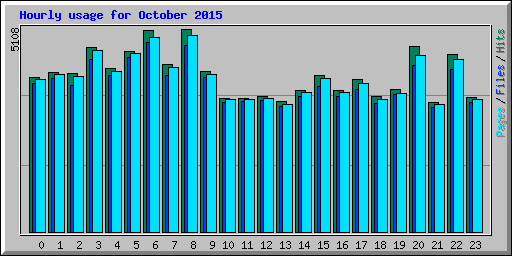 Hourly usage for October 2015