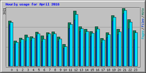 Hourly usage for April 2016