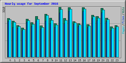 Hourly usage for September 2016