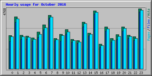 Hourly usage for October 2016