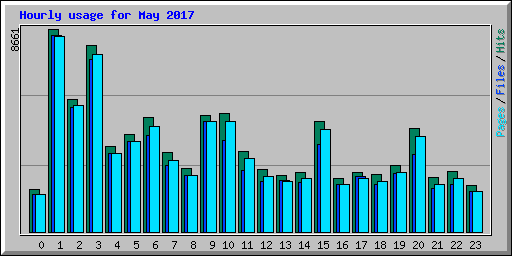 Hourly usage for May 2017