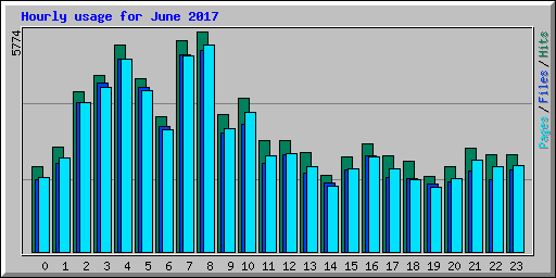 Hourly usage for June 2017
