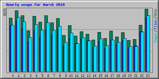 Hourly usage for March 2018