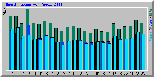 Hourly usage for April 2018