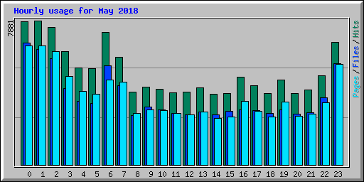 Hourly usage for May 2018